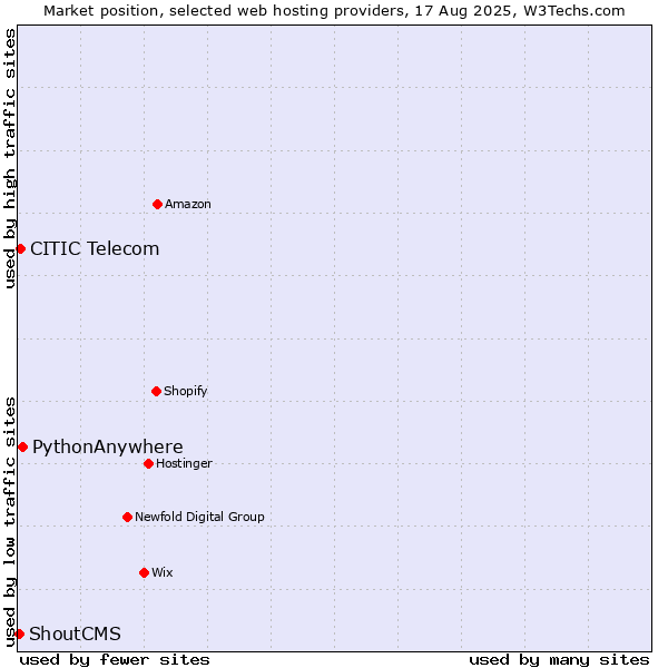 Market position of PythonAnywhere vs. CITIC Telecom vs. ShoutCMS