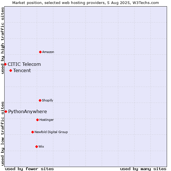 Market position of Tencent vs. PythonAnywhere vs. CITIC Telecom