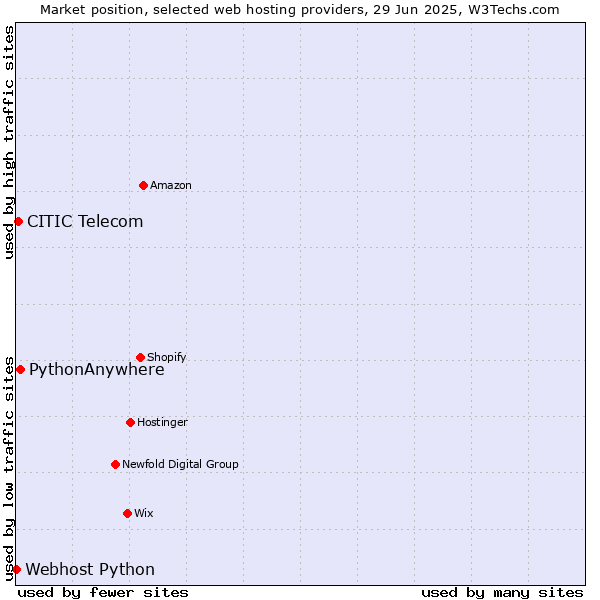 Market position of PythonAnywhere vs. CITIC Telecom vs. Webhost Python