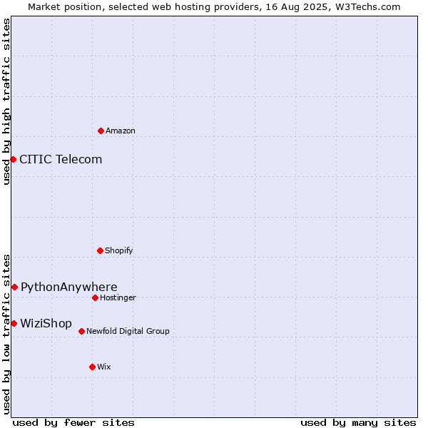 Market position of PythonAnywhere vs. WiziShop vs. CITIC Telecom