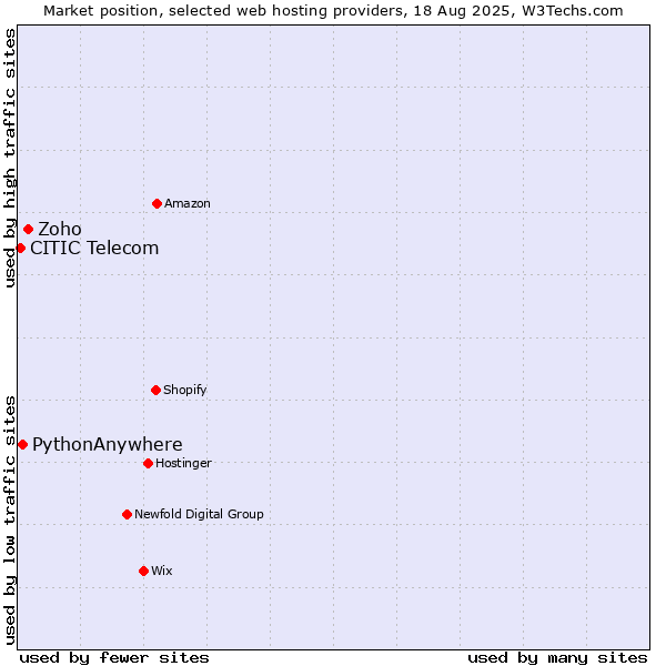 Market position of Zoho vs. PythonAnywhere vs. CITIC Telecom