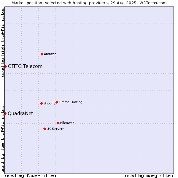 Market position of CITIC Telecom vs. QuadraNet