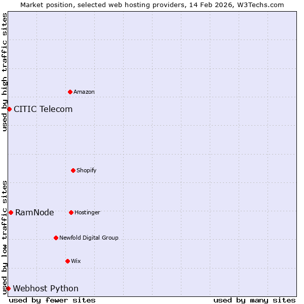 Market position of RamNode vs. CITIC Telecom vs. Webhost Python