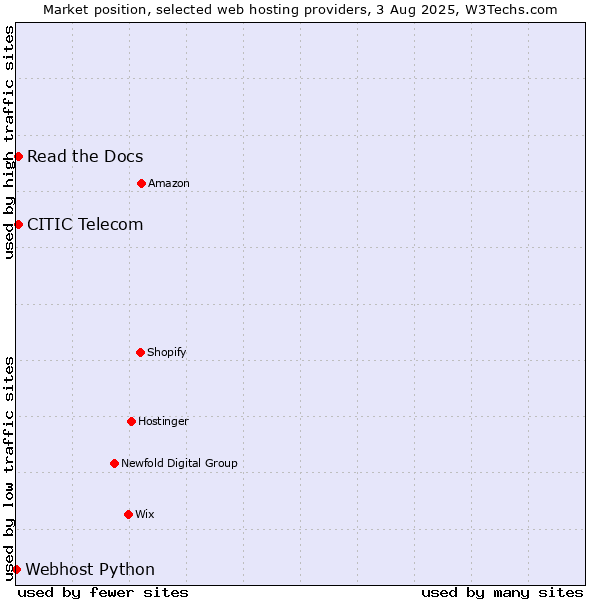 Market position of Read the Docs vs. CITIC Telecom vs. Webhost Python