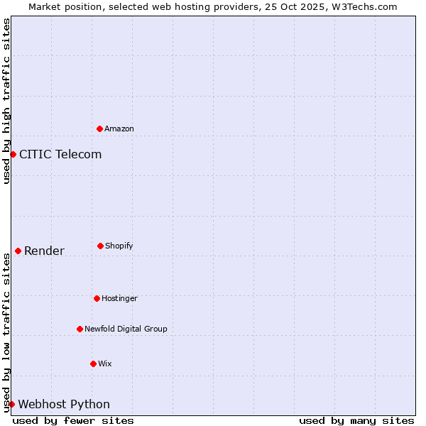 Market position of Render vs. CITIC Telecom vs. Webhost Python