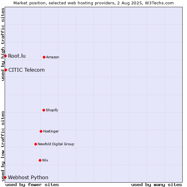 Market position of CITIC Telecom vs. Root.lu vs. Webhost Python