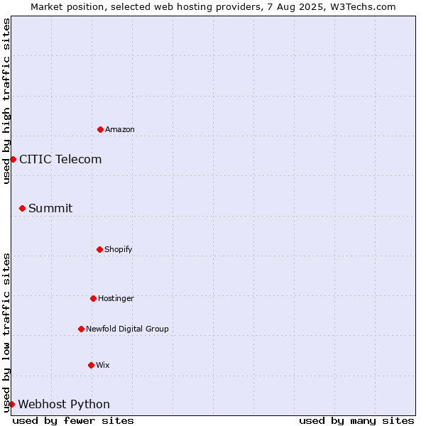 Market position of Summit vs. CITIC Telecom vs. Webhost Python