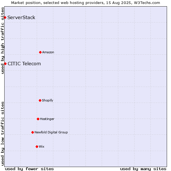 Market position of CITIC Telecom vs. ServerStack