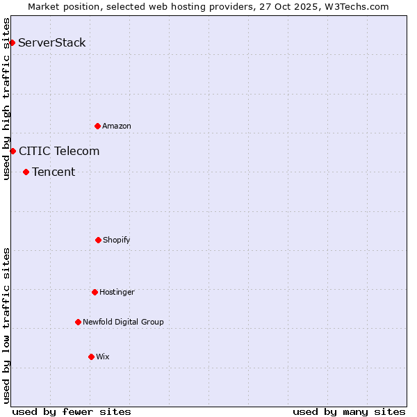Market position of Tencent vs. CITIC Telecom vs. ServerStack