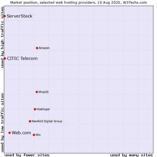Market position of Web.com vs. CITIC Telecom vs. ServerStack