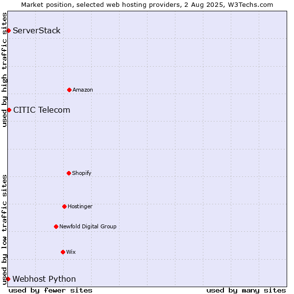 Market position of CITIC Telecom vs. ServerStack vs. Webhost Python