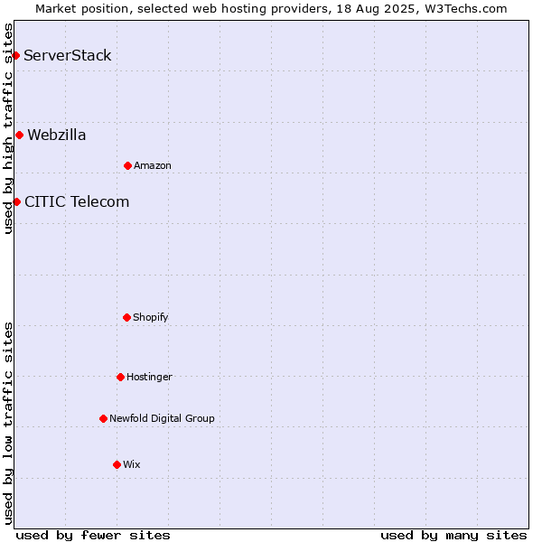 Market position of Webzilla vs. CITIC Telecom vs. ServerStack