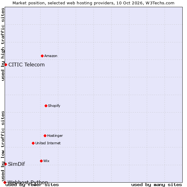 Market position of CITIC Telecom vs. SimDif vs. Webhost Python