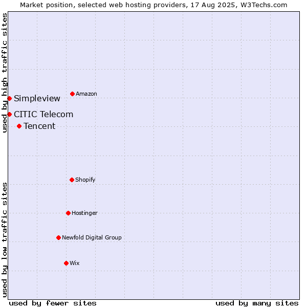 Market position of Tencent vs. Simpleview vs. CITIC Telecom