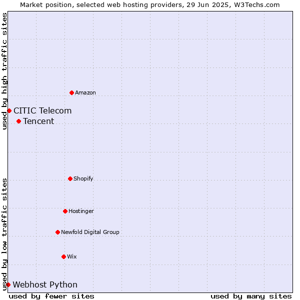Market position of Tencent vs. CITIC Telecom vs. Webhost Python