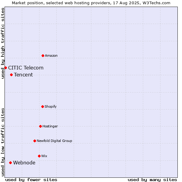 Market position of Tencent vs. Webnode vs. CITIC Telecom