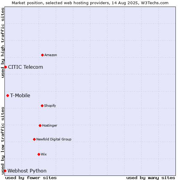 Market position of T-Mobile vs. CITIC Telecom vs. Webhost Python