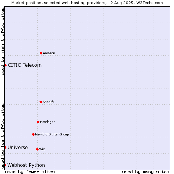 Market position of CITIC Telecom vs. Universe vs. Webhost Python