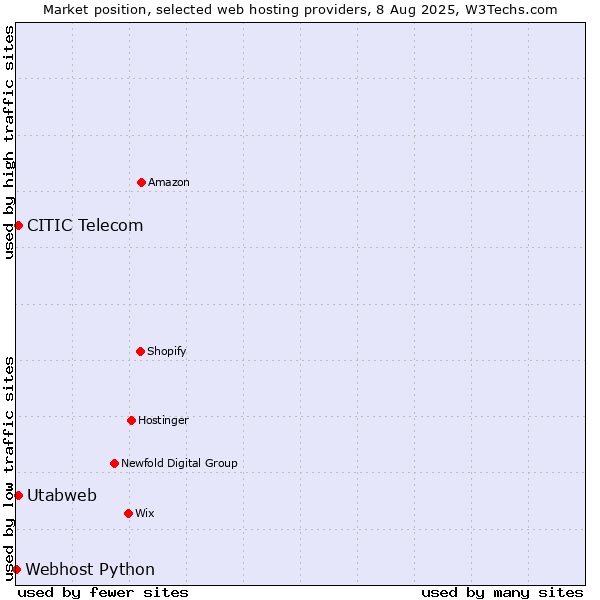 Market position of Utabweb vs. CITIC Telecom vs. Webhost Python