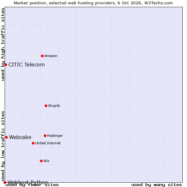Market position of Webcake vs. CITIC Telecom vs. Webhost Python