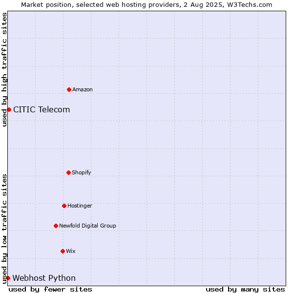 Market position of CITIC Telecom vs. Webhost Python