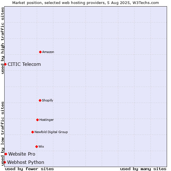 Market position of Website Pro vs. CITIC Telecom vs. Webhost Python