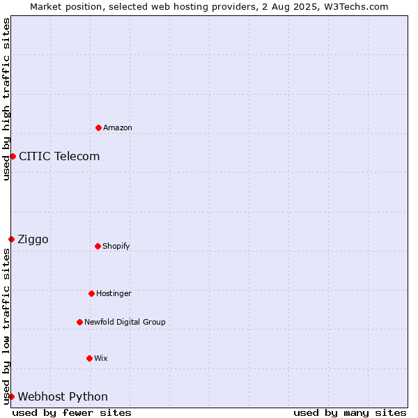 Market position of CITIC Telecom vs. Ziggo vs. Webhost Python