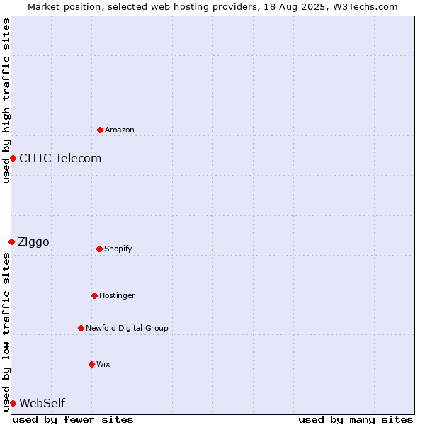 Market position of CITIC Telecom vs. WebSelf vs. Ziggo