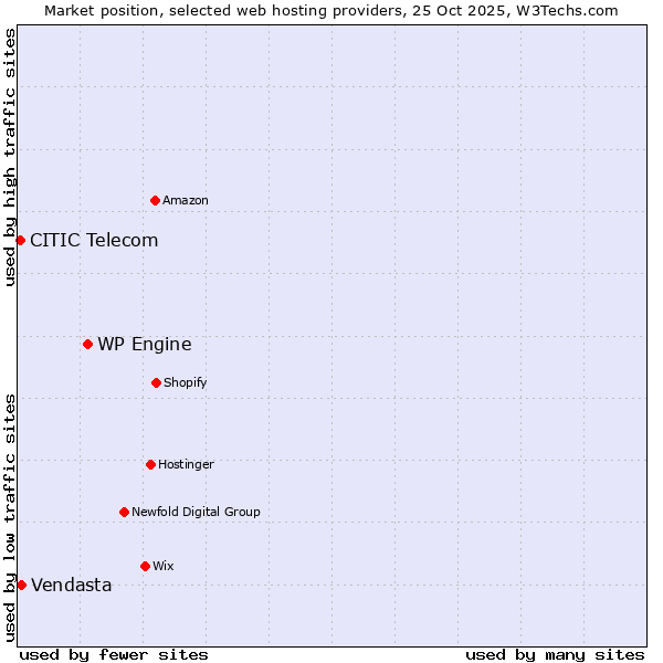 Market position of WP Engine vs. Vendasta vs. CITIC Telecom