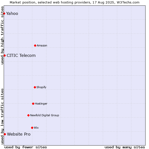 Market position of Website Pro vs. CITIC Telecom vs. Yahoo