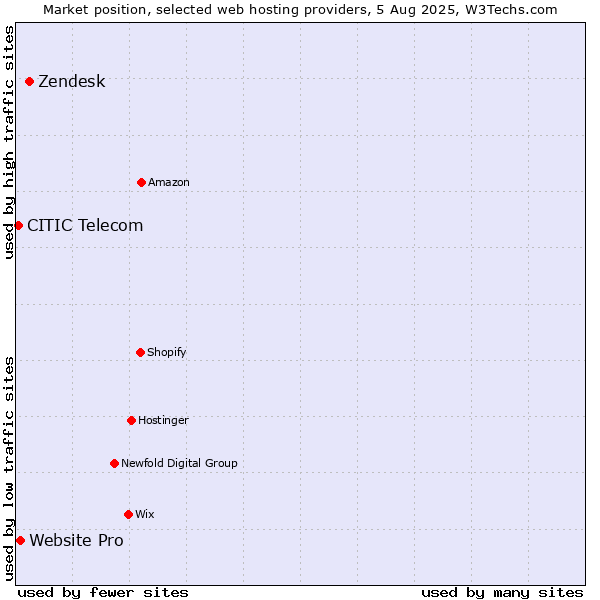 Market position of Zendesk vs. Website Pro vs. CITIC Telecom