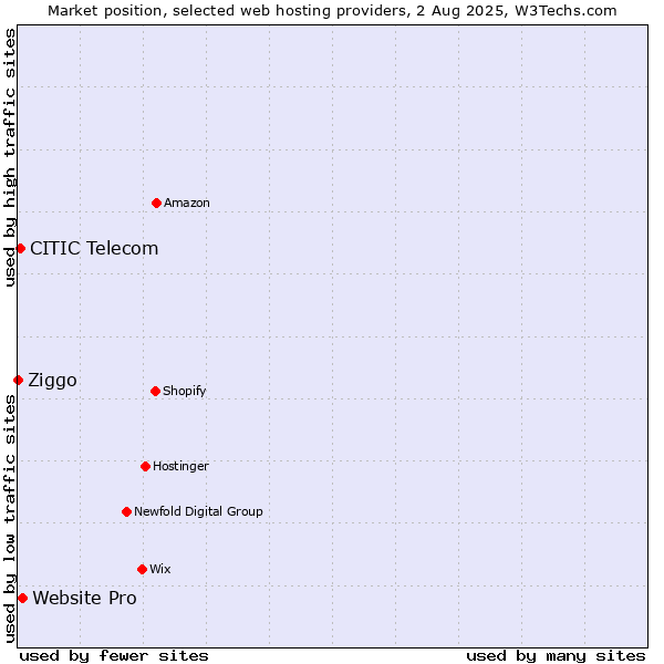Market position of Website Pro vs. CITIC Telecom vs. Ziggo