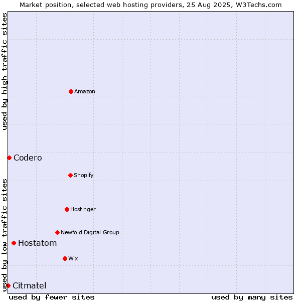 Market position of Hostatom vs. Codero vs. Citmatel