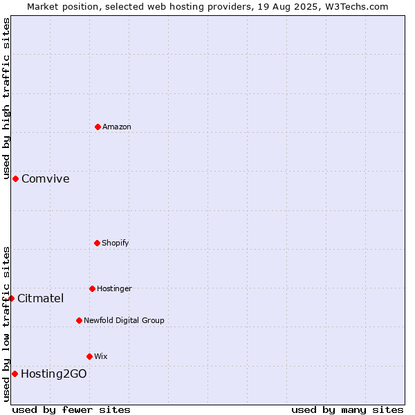 Market position of Comvive vs. Hosting2GO vs. Citmatel