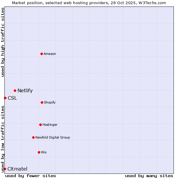 Market position of Netlify vs. CSL vs. Citmatel