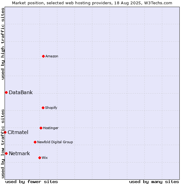 Market position of Netmark vs. DataBank vs. Citmatel
