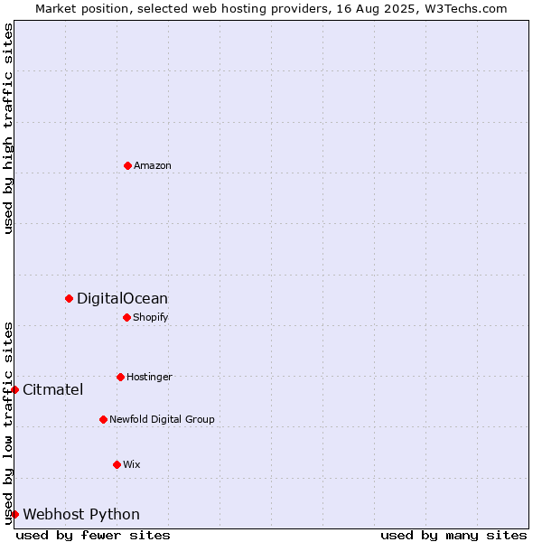 Market position of DigitalOcean vs. Webhost Python vs. Citmatel