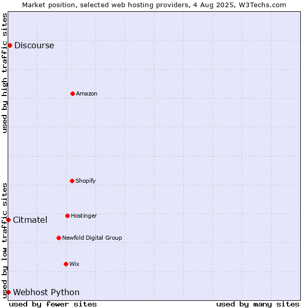 Market position of Discourse vs. Webhost Python vs. Citmatel