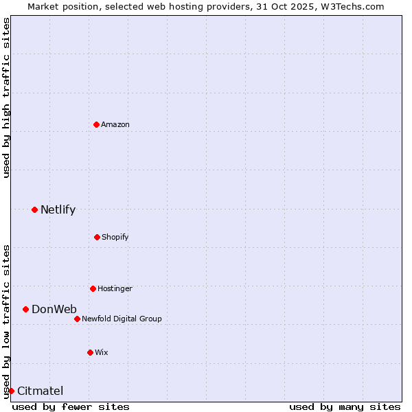 Market position of Netlify vs. DonWeb vs. Citmatel
