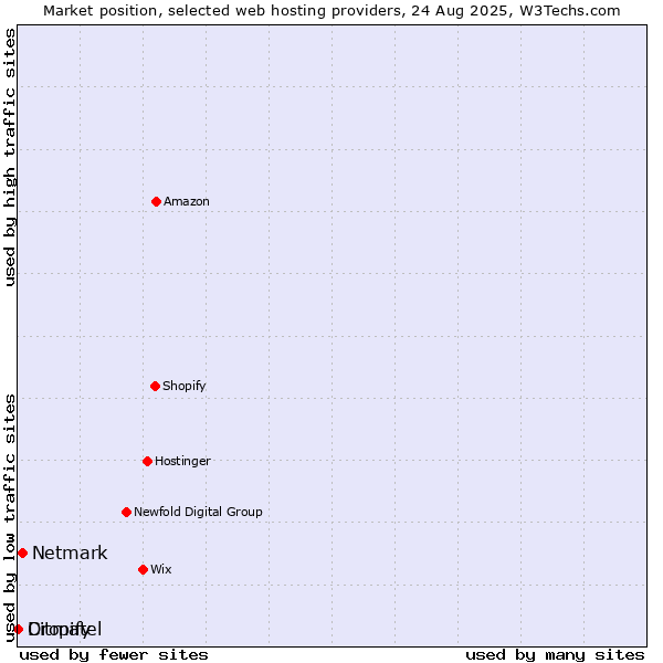 Market position of Netmark vs. Dropify vs. Citmatel