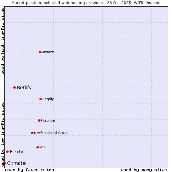 Market position of Netlify vs. Flexbe vs. Citmatel