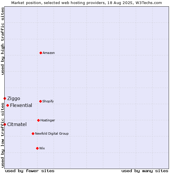 Market position of Flexential vs. Ziggo vs. Citmatel