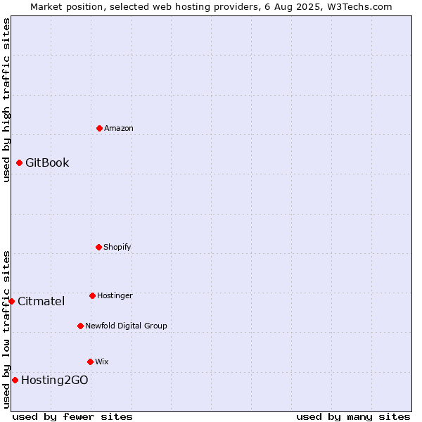 Market position of GitBook vs. Hosting2GO vs. Citmatel