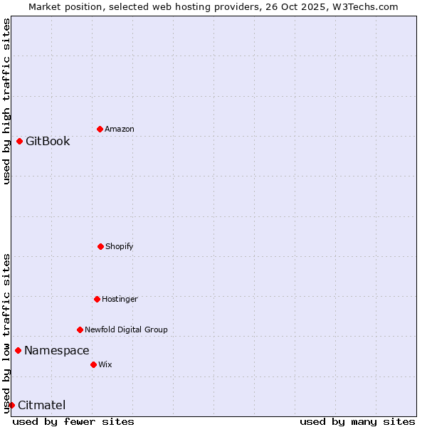 Market position of GitBook vs. Namespace vs. Citmatel