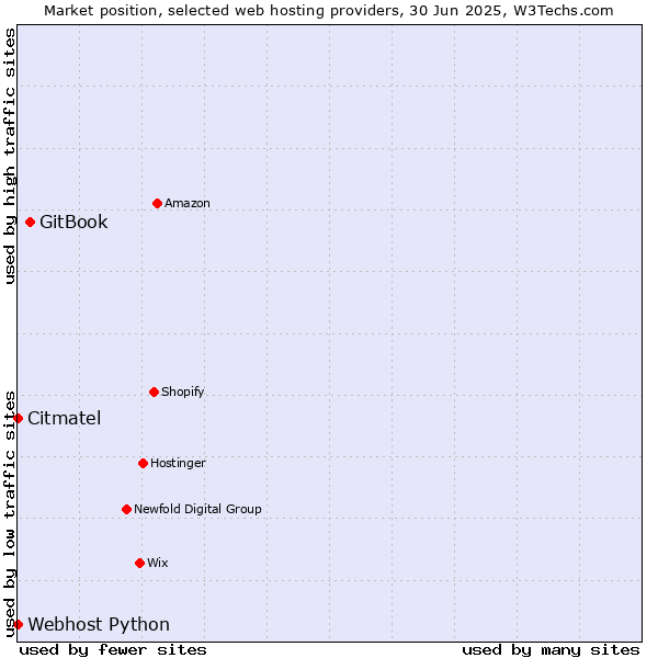 Market position of GitBook vs. Webhost Python vs. Citmatel