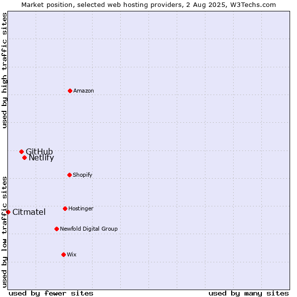 Market position of Netlify vs. GitHub vs. Citmatel