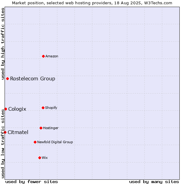 Market position of Rostelecom Group vs. Cologix vs. Citmatel