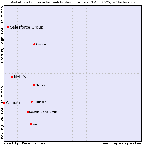 Market position of Netlify vs. Salesforce Group vs. Citmatel