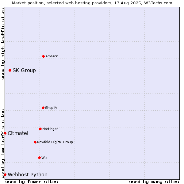 Market position of SK Group vs. Webhost Python vs. Citmatel