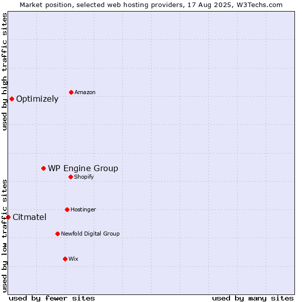 Market position of WP Engine Group vs. Optimizely vs. Citmatel